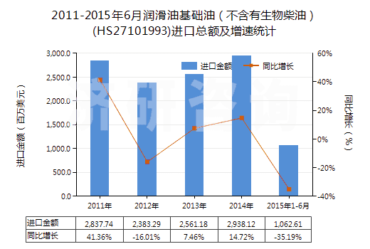 2011-2015年6月潤滑油基礎油（不含有生物柴油）(HS27101993)進口總額及增速統(tǒng)計